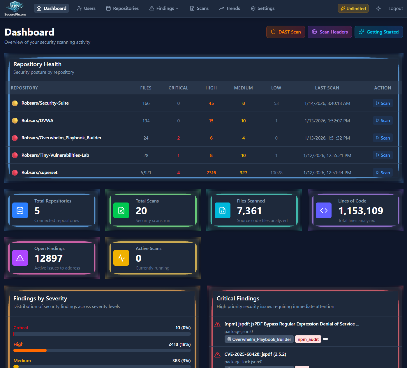 Secureflo.pro dashboard showing scan overview and security metrics